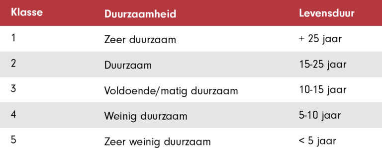 tabel levensduur mahonie